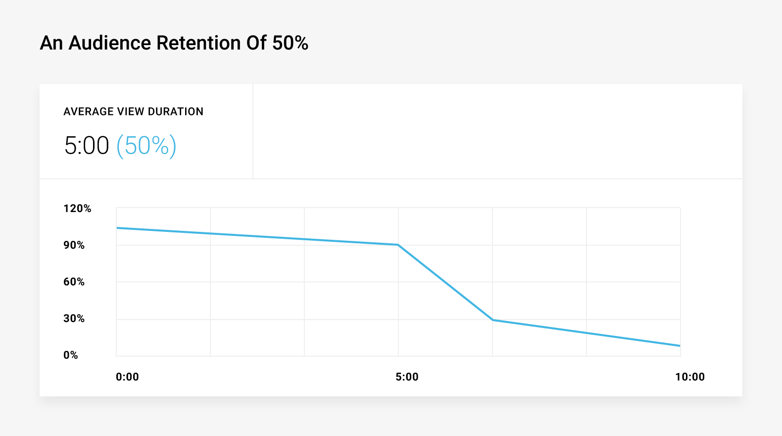 An example of a YouTube Audience Retention Graph